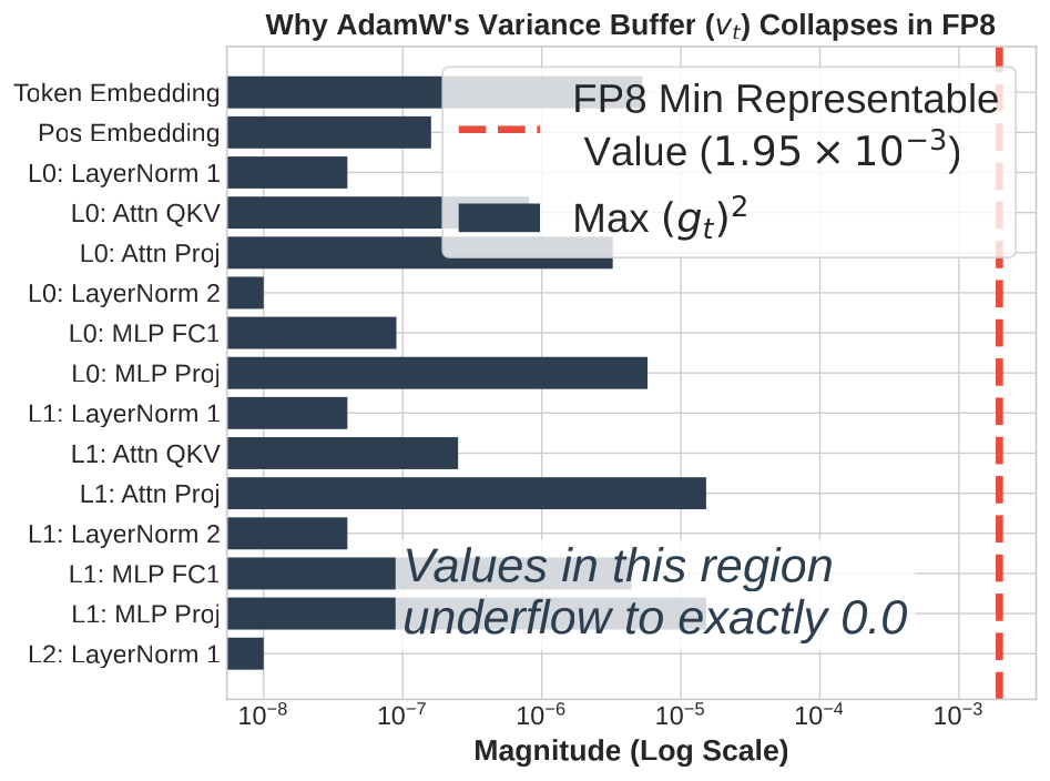 AdamW variance-buffer values underflowing in FP8.