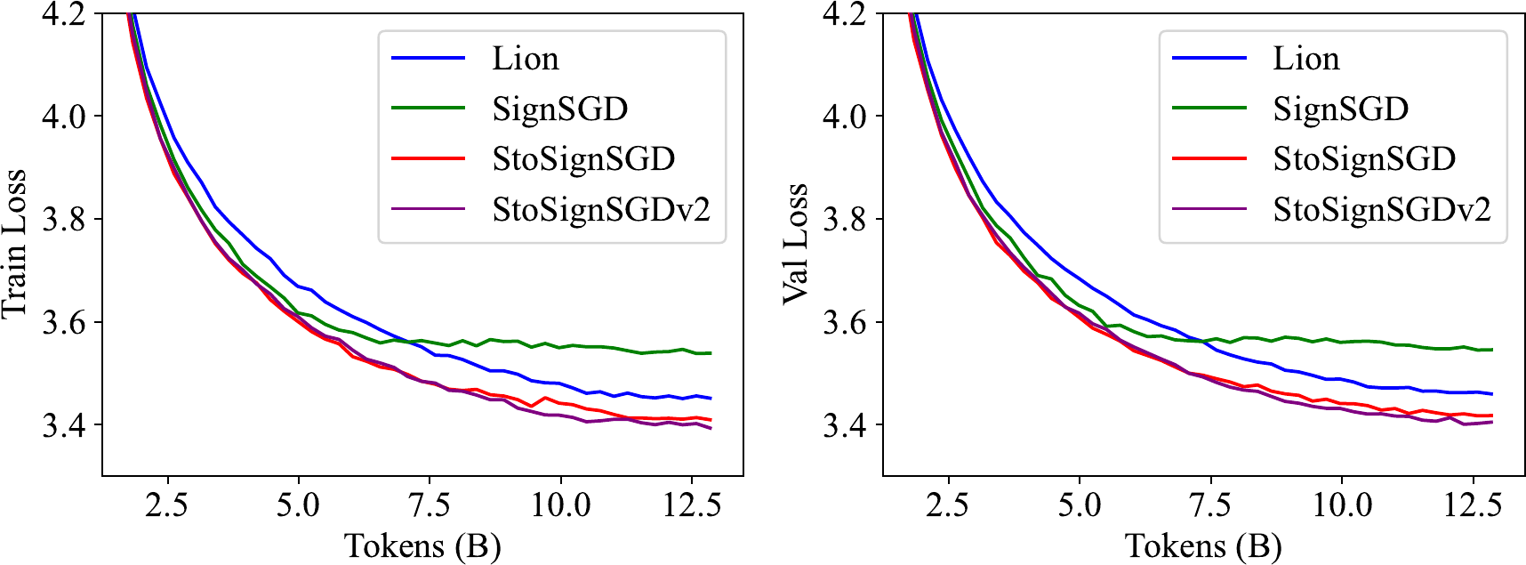 FP8 GPT-2 training curves comparing StoSignSGD with Lion, SignSGD, AdamW and Muon.